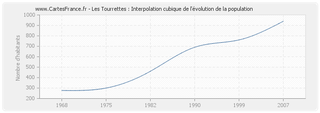 Les Tourrettes : Interpolation cubique de l'évolution de la population